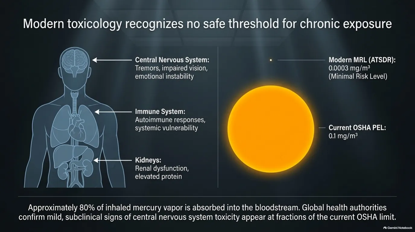 Modern toxicology recognizes no safe threshold for chronic exposure