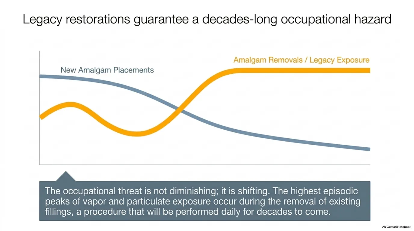 Legacy restorations guarantee a decades-long occupational hazard