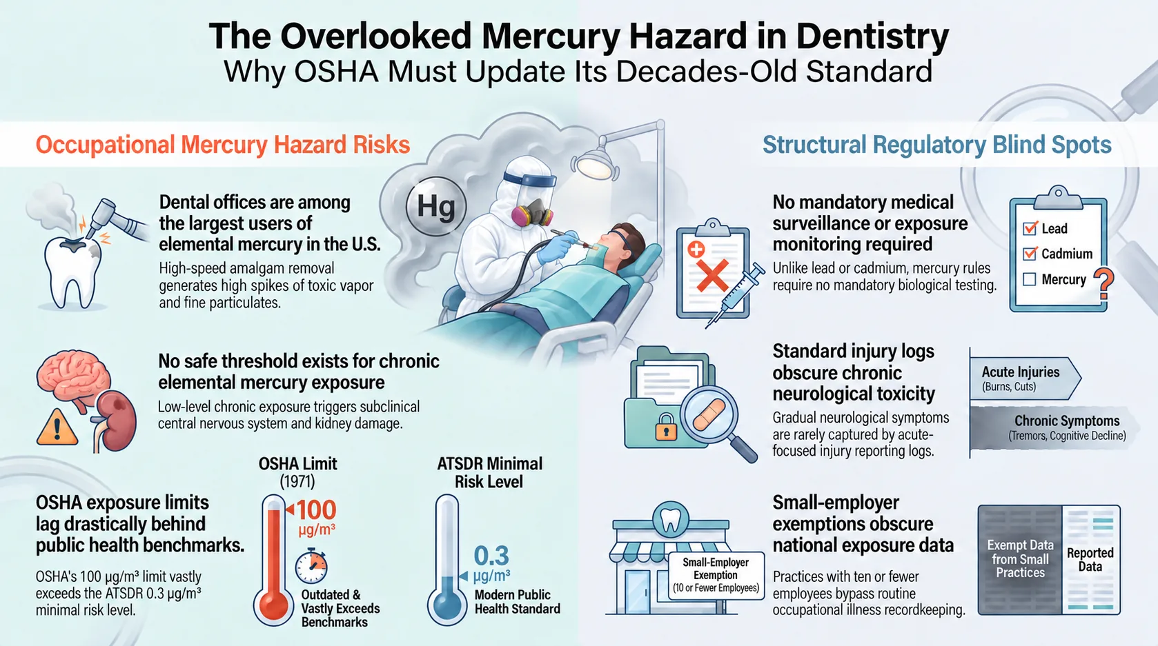 Infographic on occupational mercury hazard risks and structural regulatory blind spots in dentistry: dental offices among the largest users of elemental mercury in the U.S., the 1971 OSHA limit of 100 µg/m³ versus the ATSDR minimal risk level of 0.3 µg/m³, no mandatory medical surveillance, and recordkeeping exemptions for practices with 10 or fewer employees.
